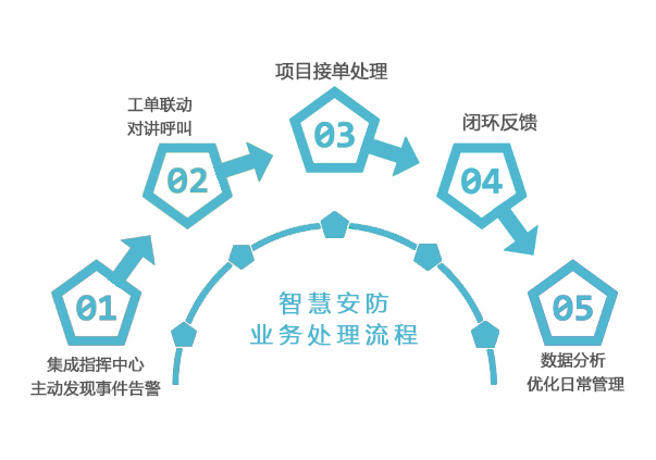 智慧安防业务处理流程(2).jpg